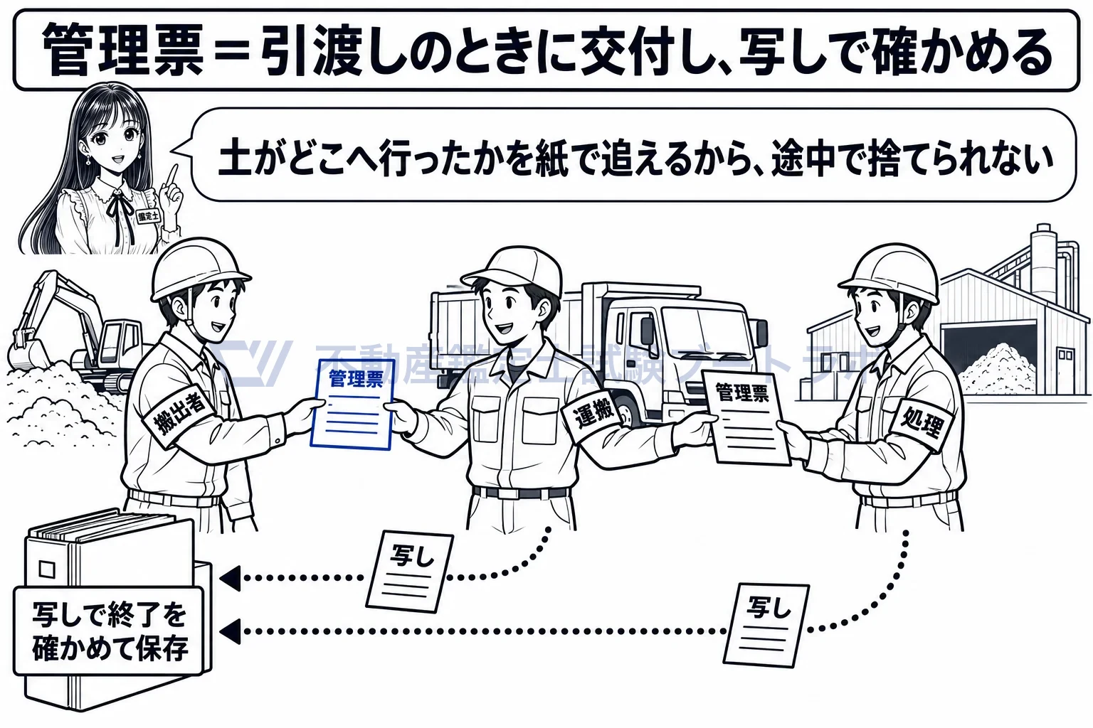 汚染土壌の搬出の図解:土がどこへ行ったかを管理票の写しで追えるから、途中で捨てられない。