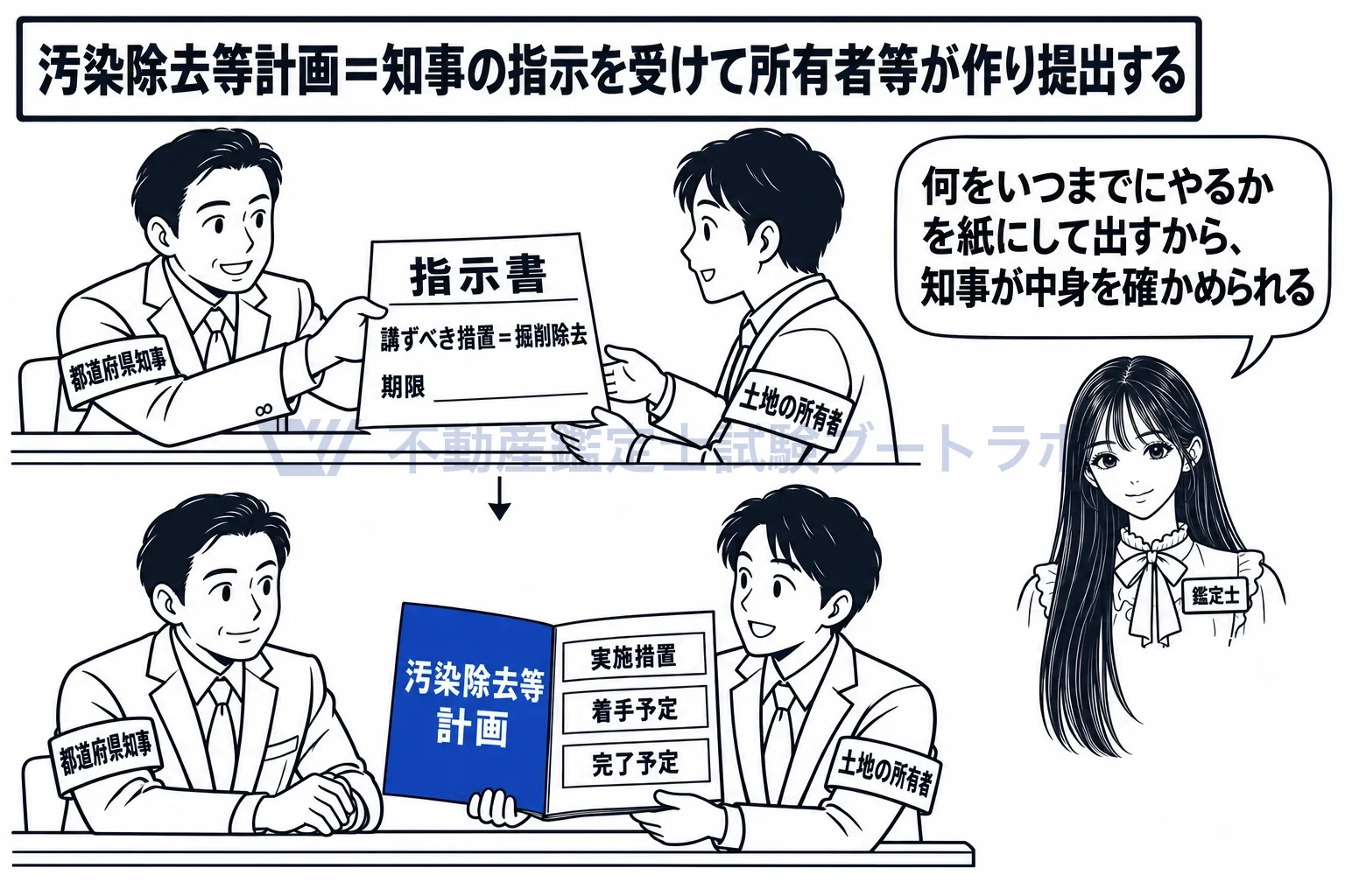 汚染除去等計画の図解:知事が措置と期限を示し、所有者等が方法と時期を書いて出す。