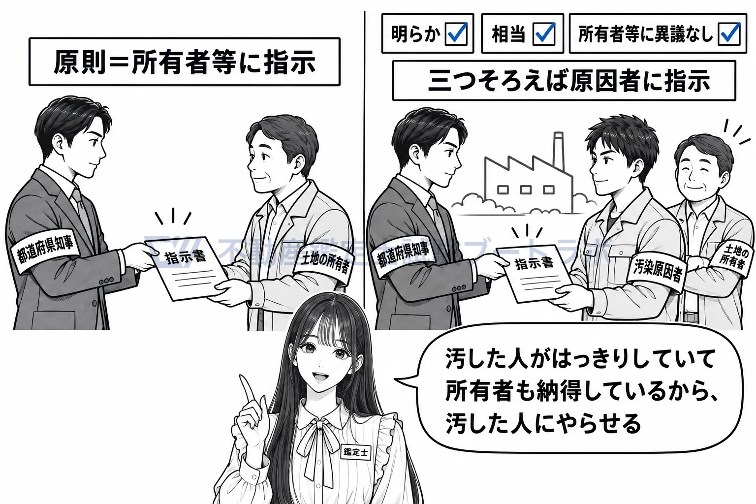 汚染除去等計画の図解:原則は所有者等、三つそろえば汚染原因者。