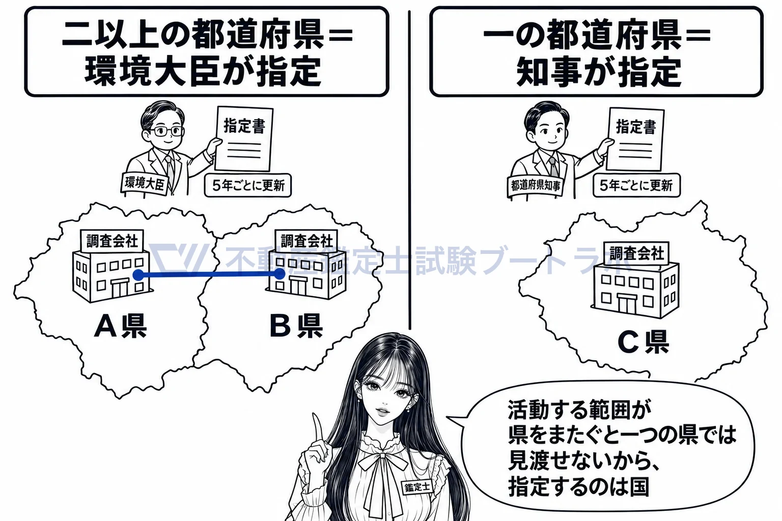 指定調査機関の図解:県をまたいで活動する機関は国が、一県だけの機関は知事が指定する。