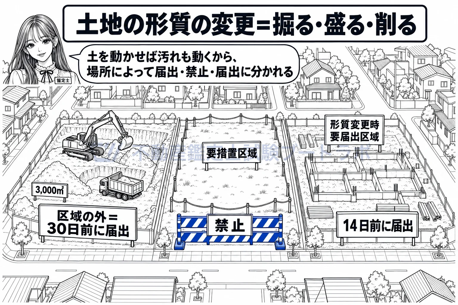 土地の形質の変更の図解：同じ掘削でも、場所によって届出・禁止・届出と扱いが分かれる。