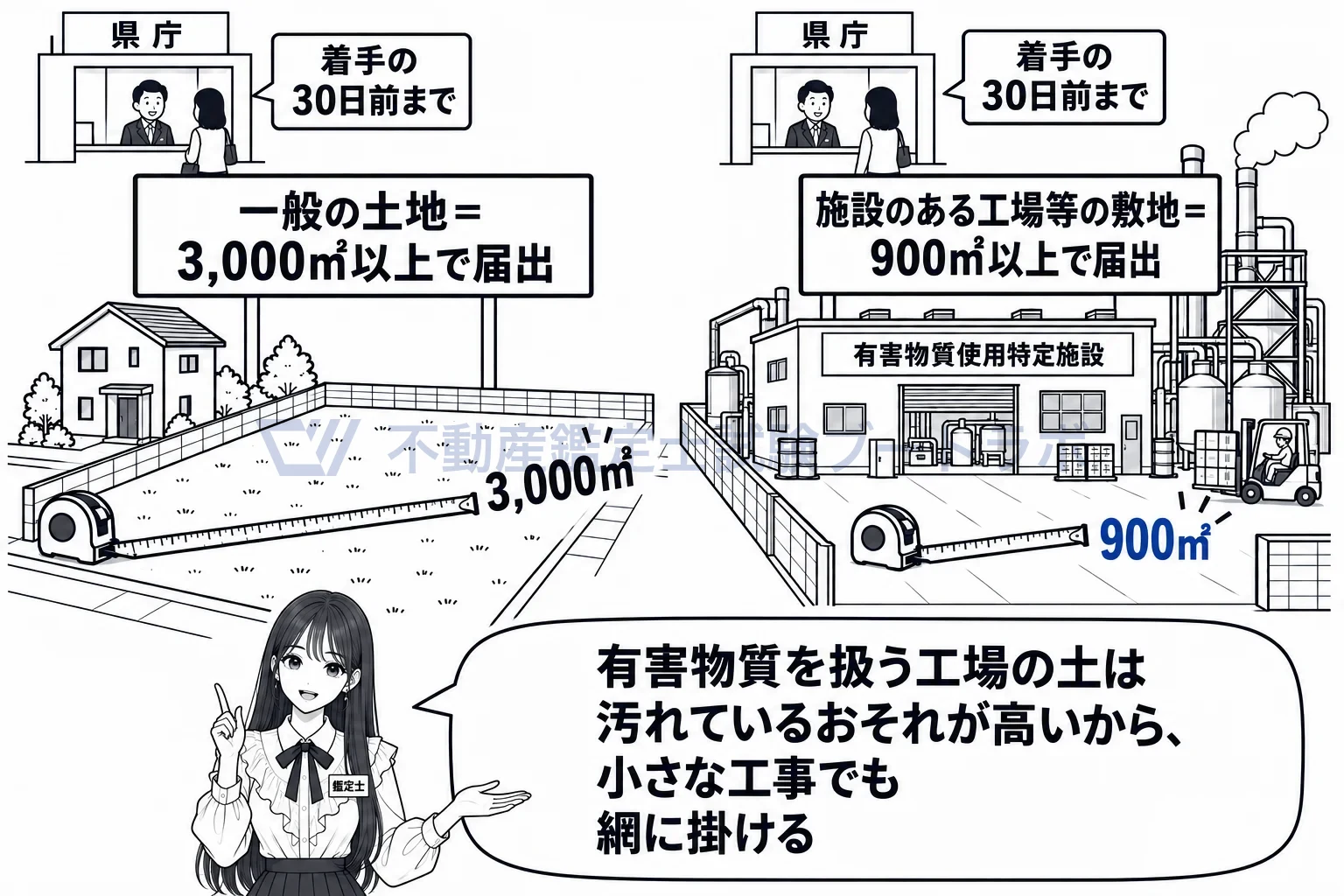 土地の形質の変更の図解：一般の土地は3,000㎡、有害物質を扱う工場の敷地は900㎡から届出。