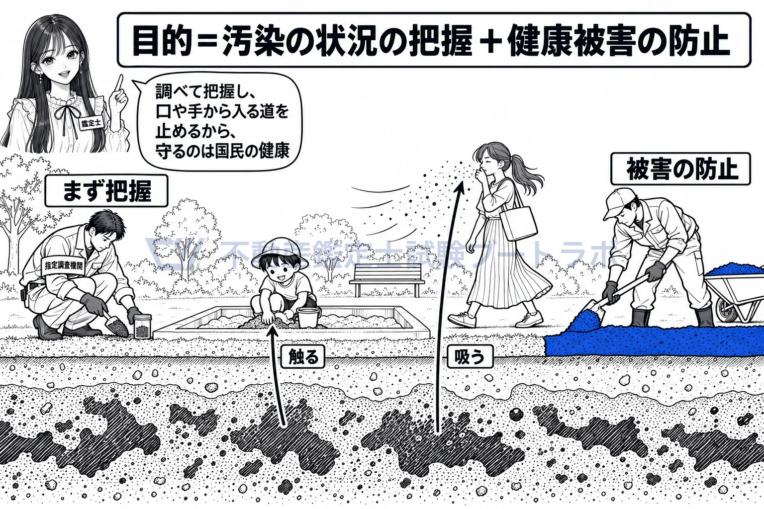 特定有害物質の図解:まず調べて把握し、口や手から体に入る道を止める。守るのは国民の健康。