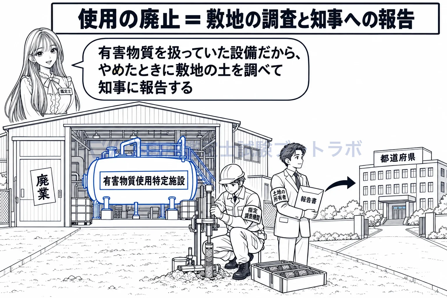 有害物質使用特定施設の図解:有害物質を扱っていた設備を廃止したら、敷地の土を調べて知事に報告する。
