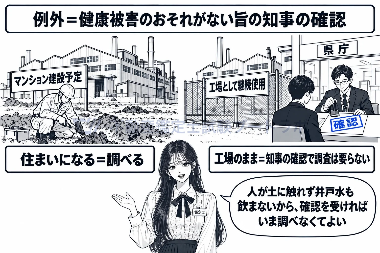 有害物質使用特定施設の図解:そのまま工場として使い続けるなら、知事の確認で調査は要らない。