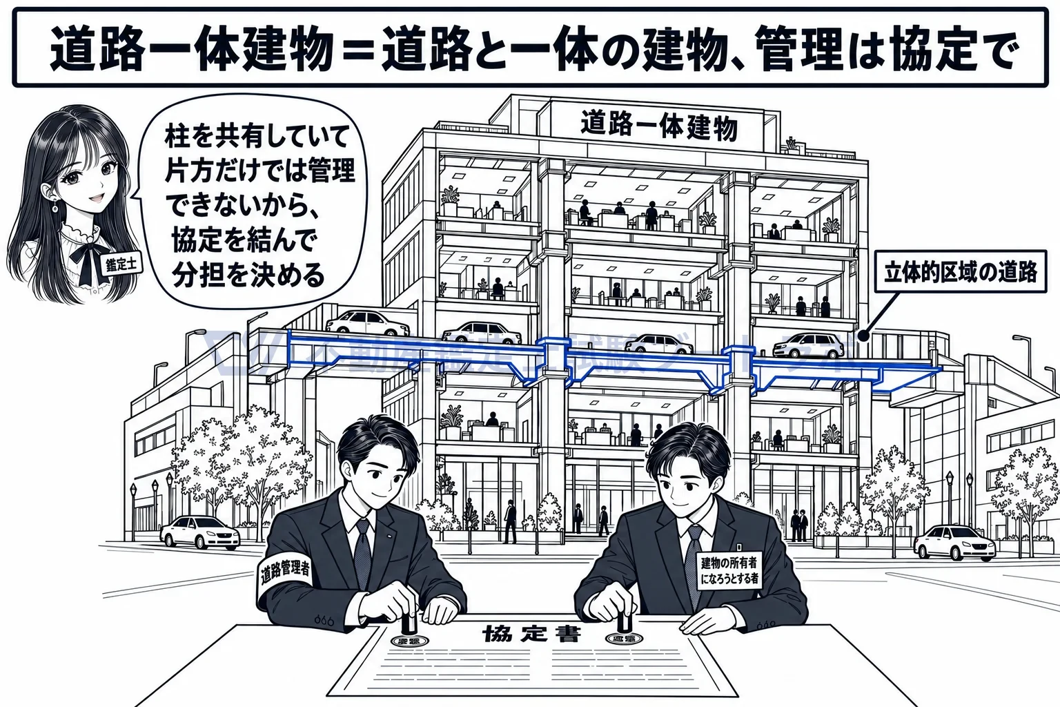 道路一体建物の図解：柱を共有する道路と建物。だから管理の分担を協定で決める。