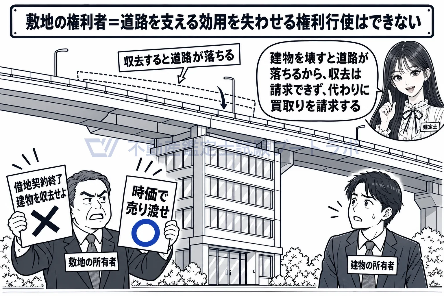 道路一体建物の図解：建物を壊すと道路が落ちる。だから収去の代わりに買取りを請求する。