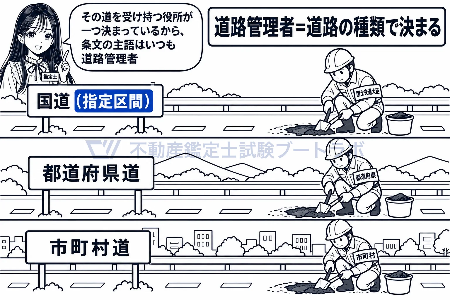 道路管理者の図解:国道は国、県道は県、市道は市。道路管理者は道路の種類で決まる。