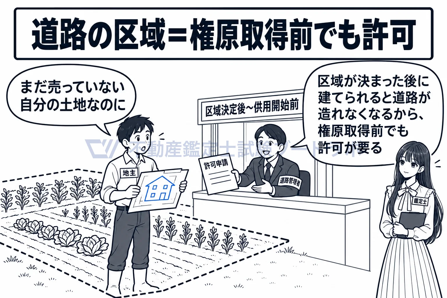 道路の区域の図解：まだ自分の土地でも、区域が決まれば建てるには管理者の許可が要る。