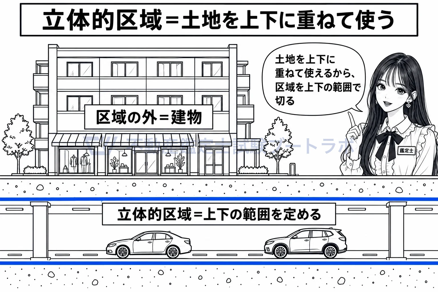 道路の区域の図解：上下の範囲を切った立体的区域なら、地下が道路で地上は建物。