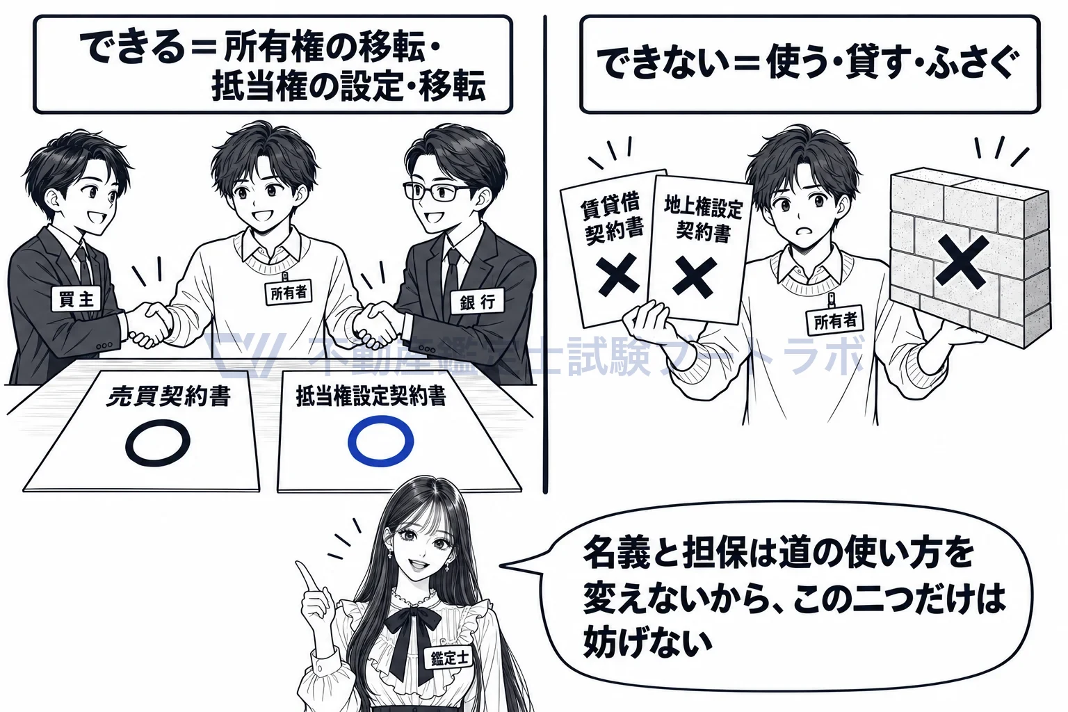 私権の制限の図解:売ることと抵当権はできる。使うこと、貸すことはできない。