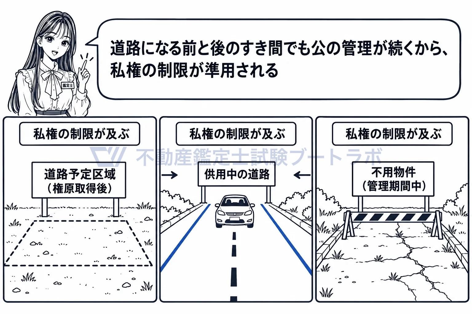 私権の制限の図解:道路になる前の予定区域と、道路でなくなった直後の不用物件にも4条が続く。