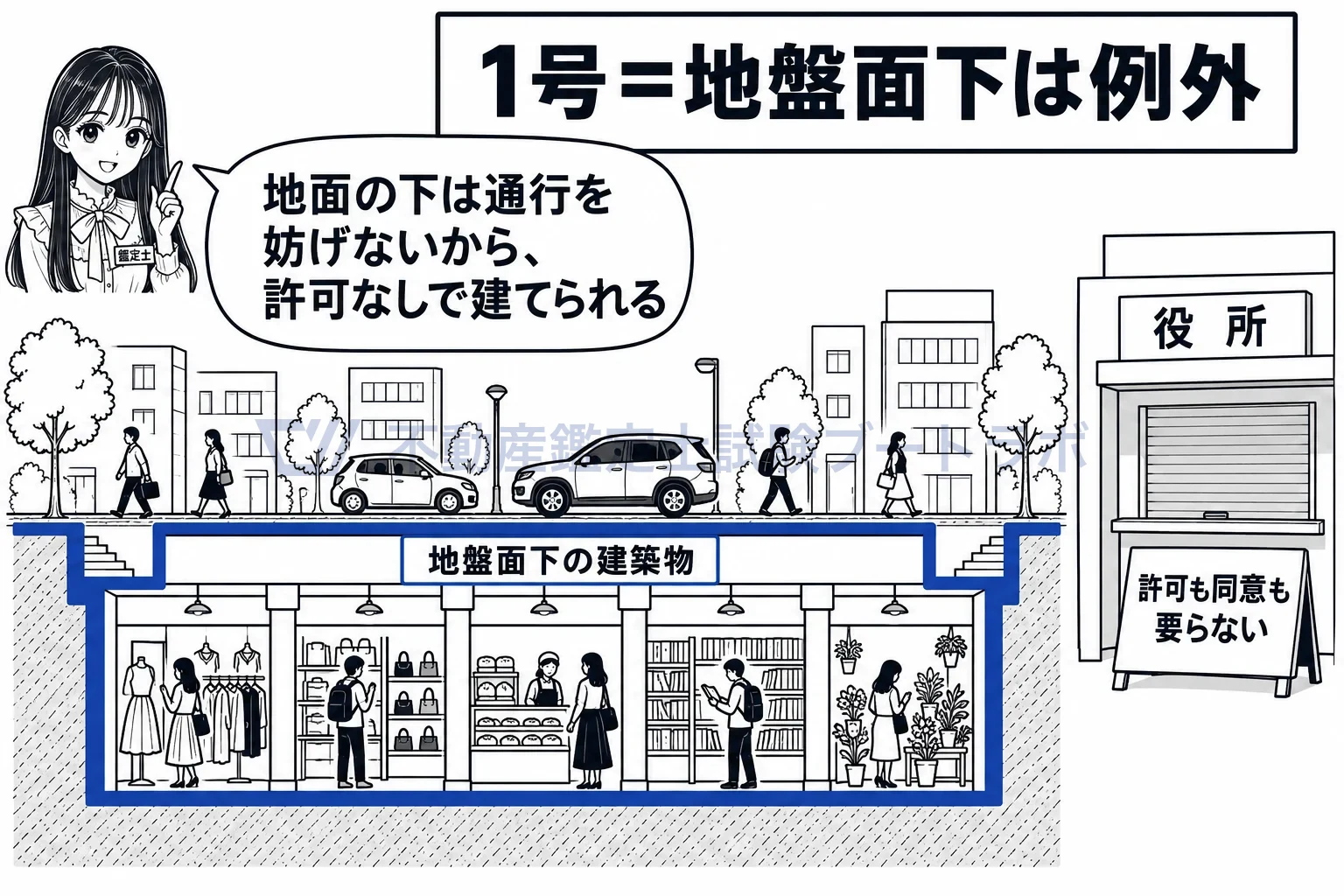 道路内の建築制限の図解:道路の下の地下街は、通行を妨げないから許可なしで建てられる。