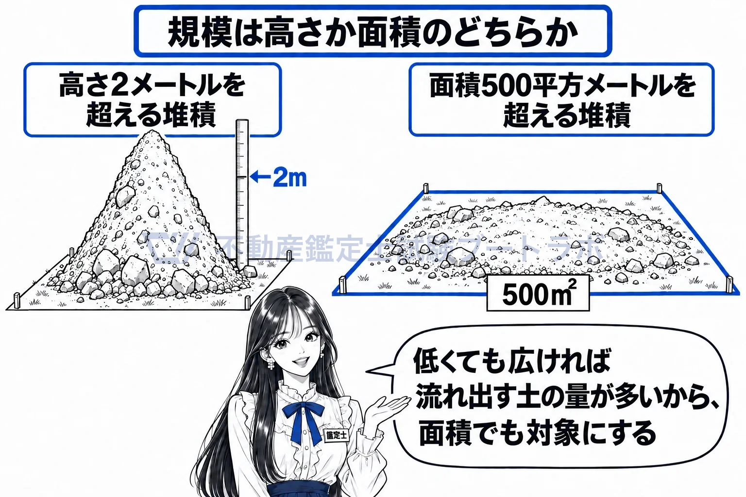 土石の堆積の図解：高く積んでも、低く広く積んでも、流れ出す量が多いから対象になる。