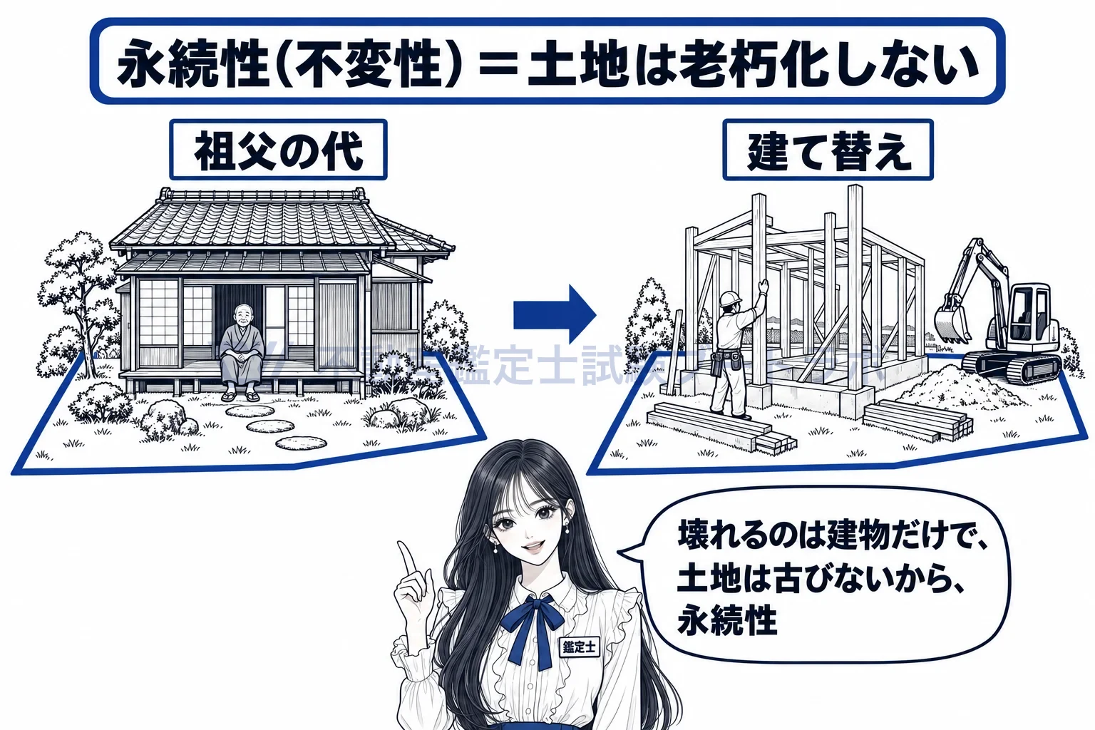 永続性の図解：家は建て替えても、下の土地は祖父の代から同じ場所に同じ形で残る。