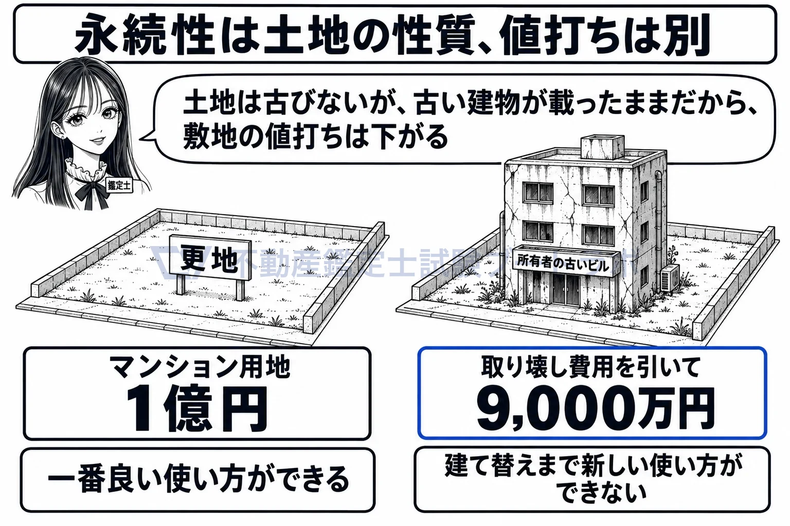 永続性の図解：土地は古びなくても、古い建物が載ったままだと敷地の値打ちは下がる。