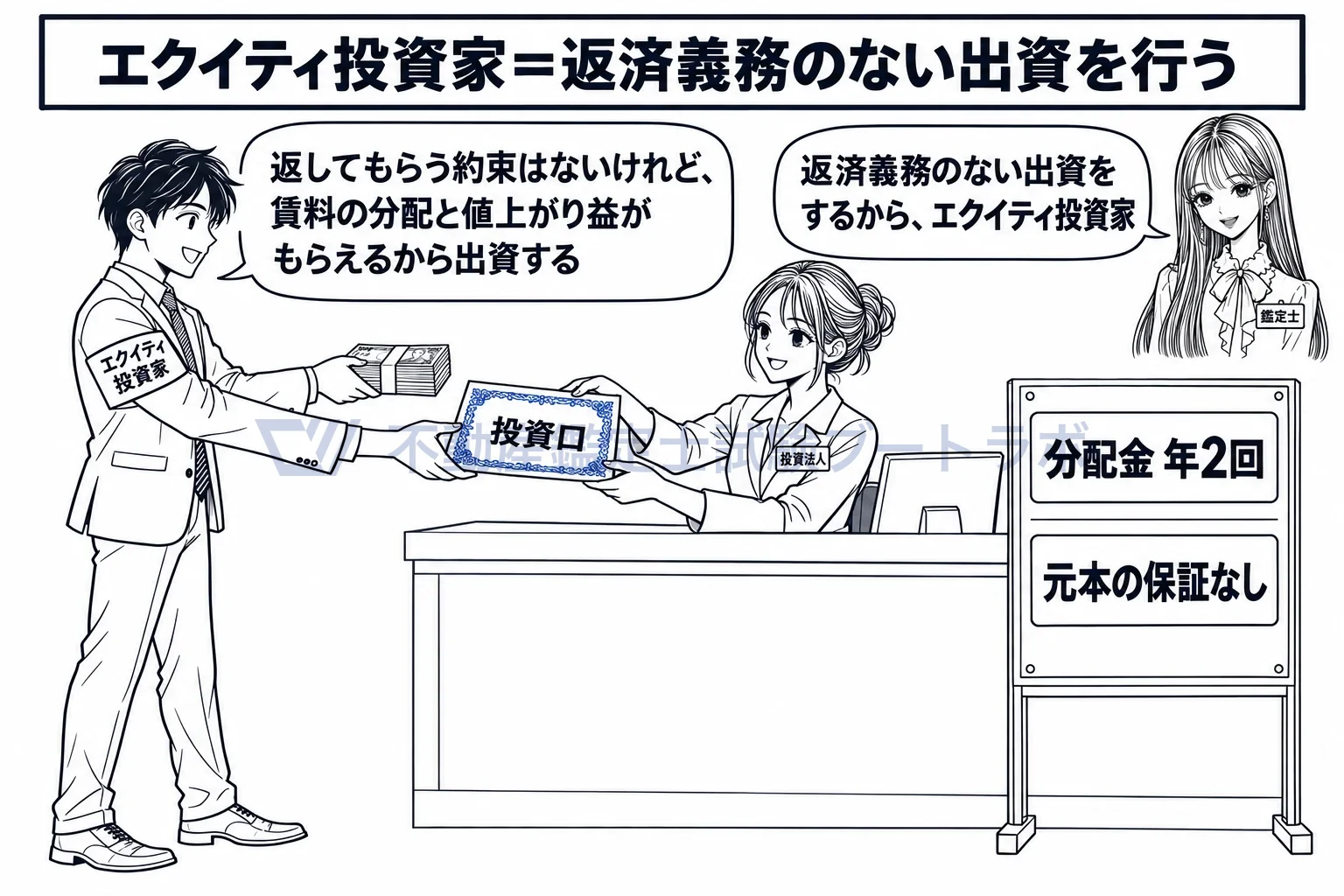 エクイティ投資家の図解:返す約束のないお金を出し、配当と値上がり益を受け取る。