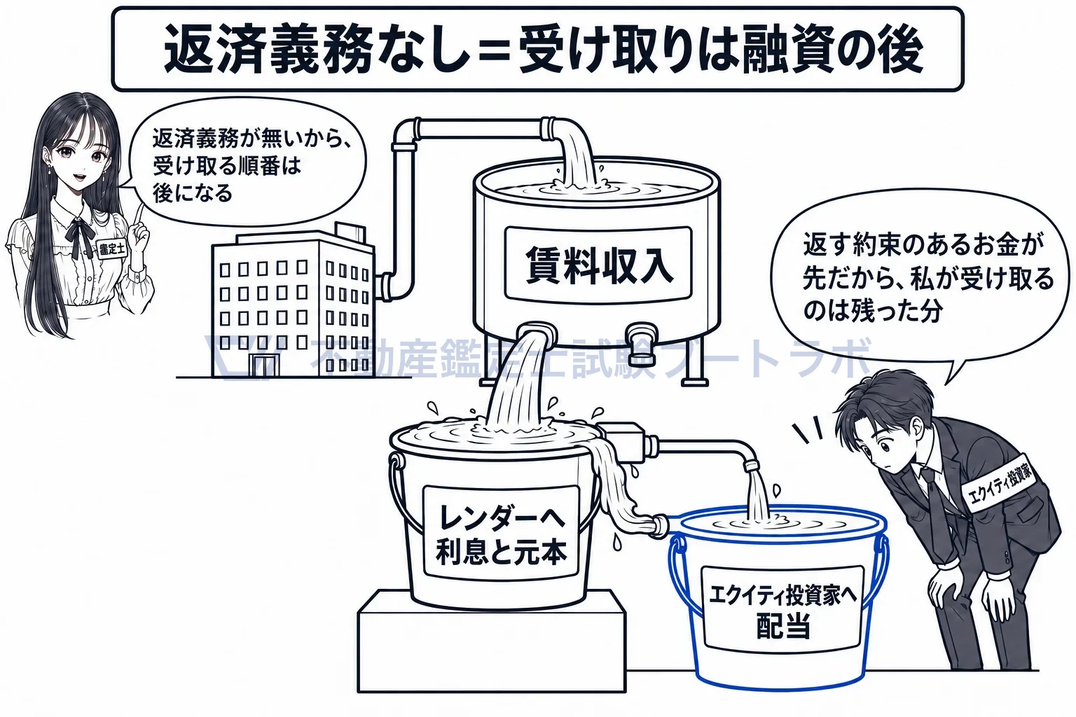 エクイティ投資家の図解:収益はまずレンダーへ、残りがエクイティ投資家へ。