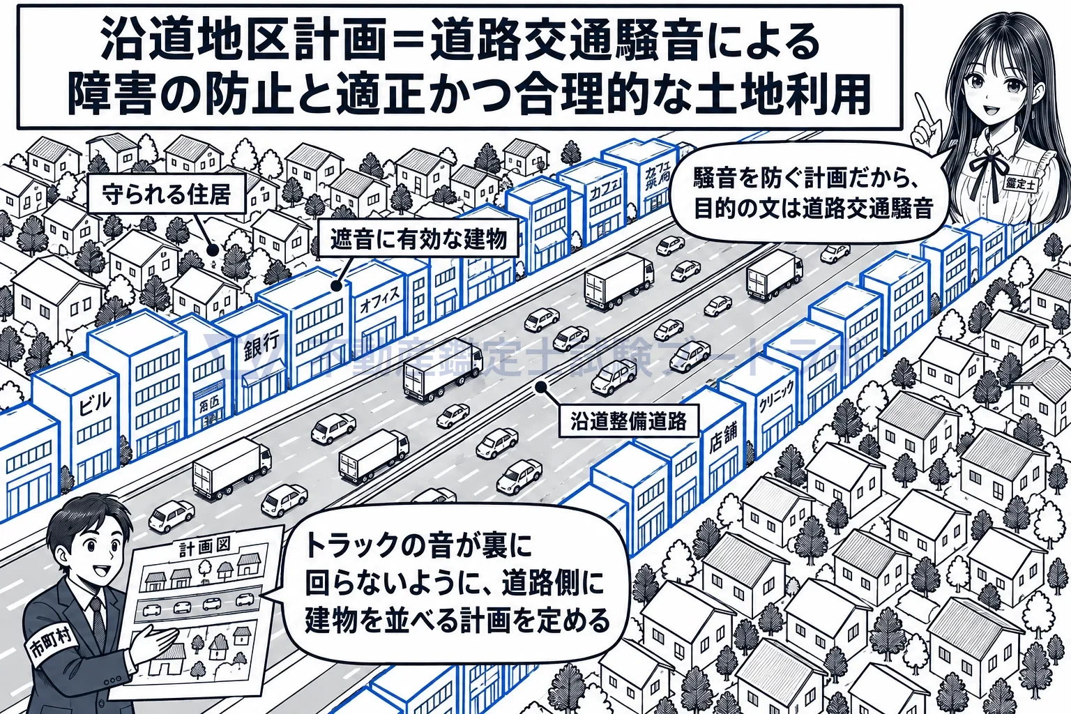 沿道地区計画の図解：道路側に騒音を遮る建物を並べ、裏の住宅を守る。