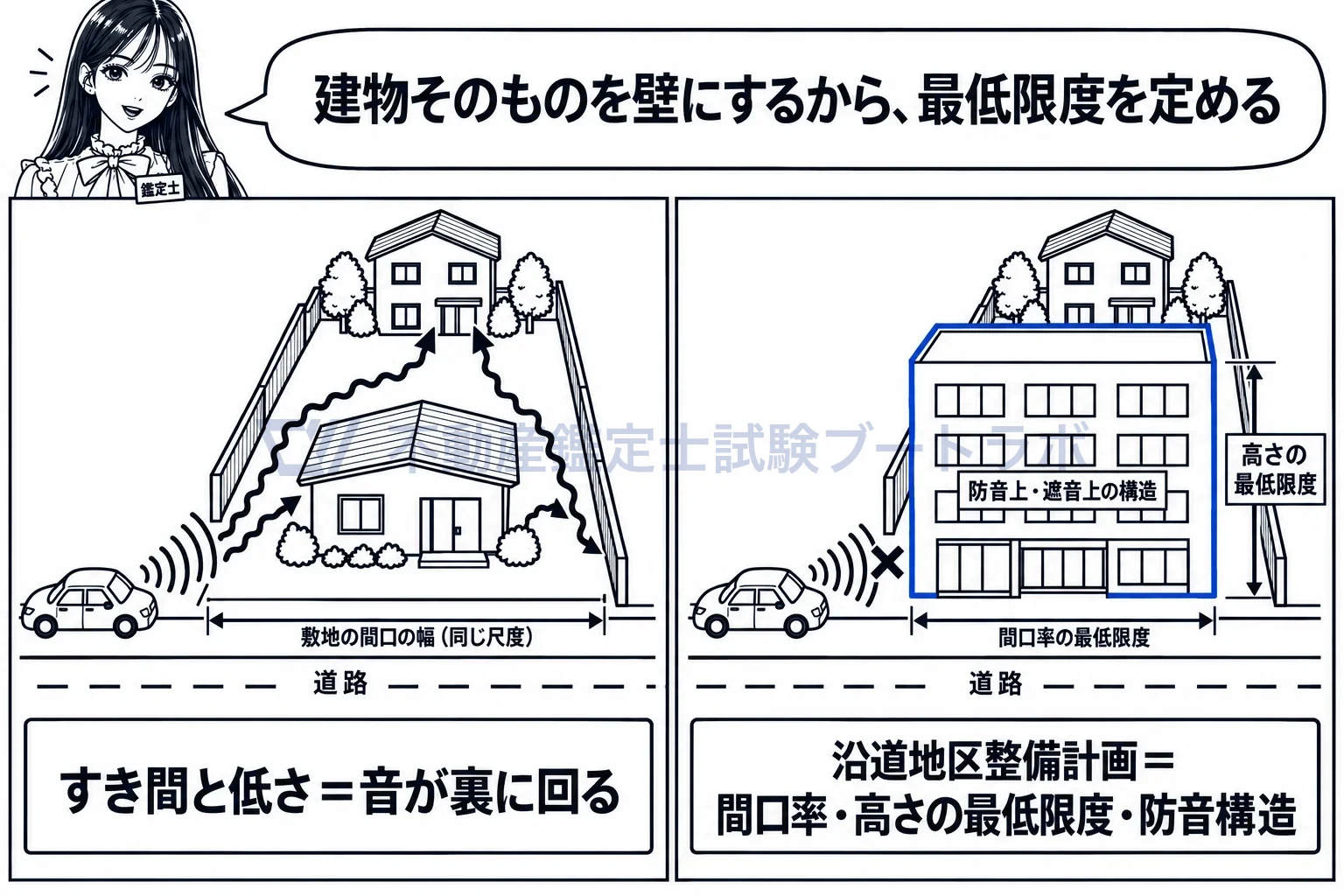 沿道地区計画の図解：間口率と高さの最低限度で、音の通り道をふさぐ。