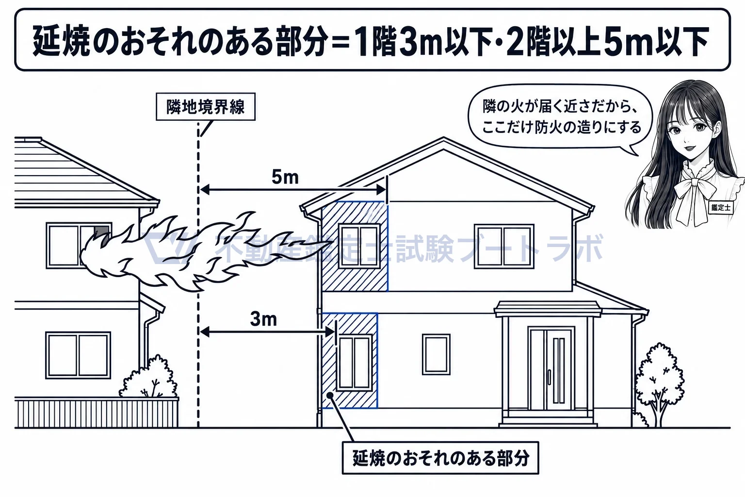延焼のおそれのある部分の図解：境界線から1階は3m、2階以上は5mの範囲が、火を受けやすい部分。