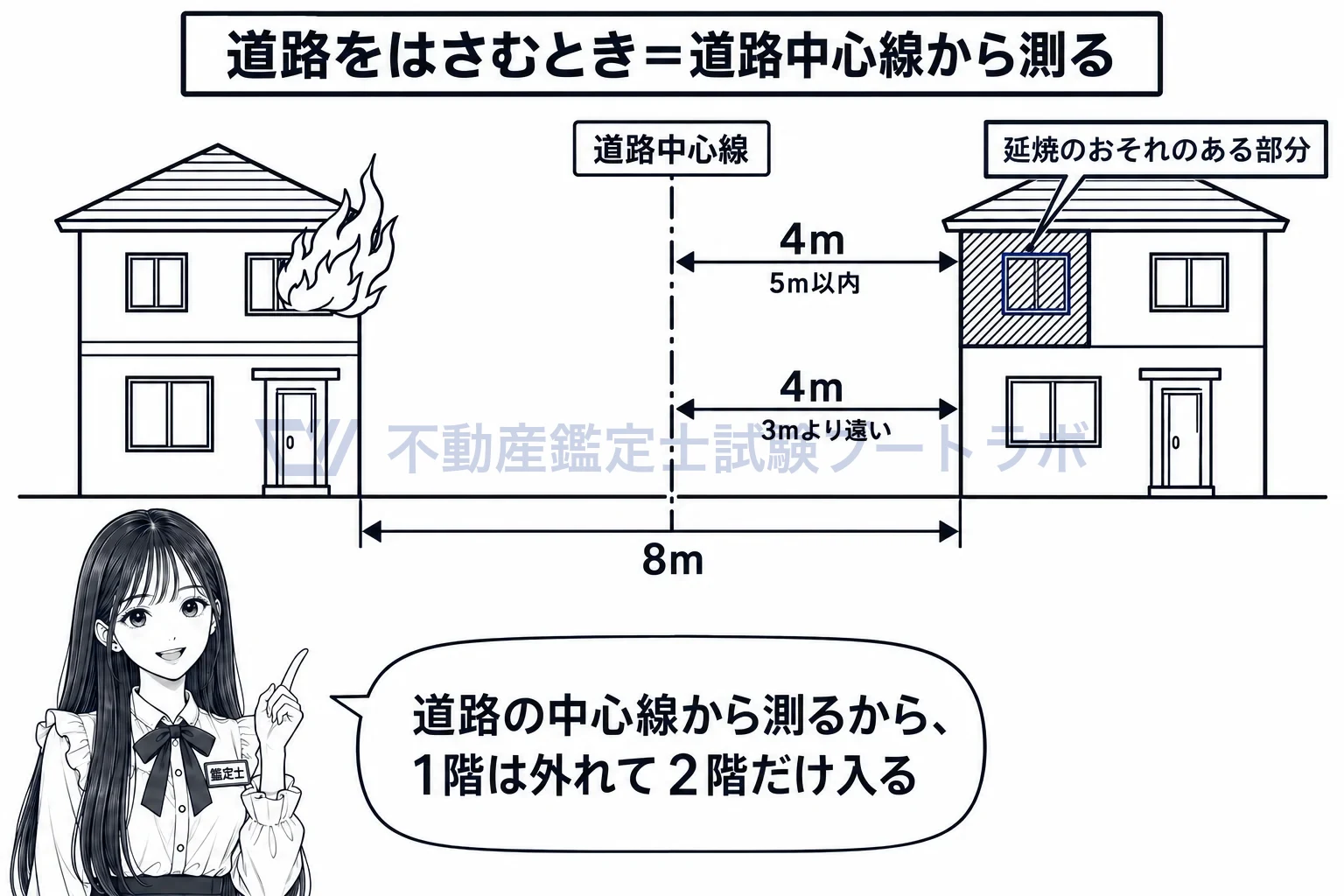 延焼のおそれのある部分の図解：道路をはさむときは道路の中心線から測るので、道路の幅の半分が距離に入る。