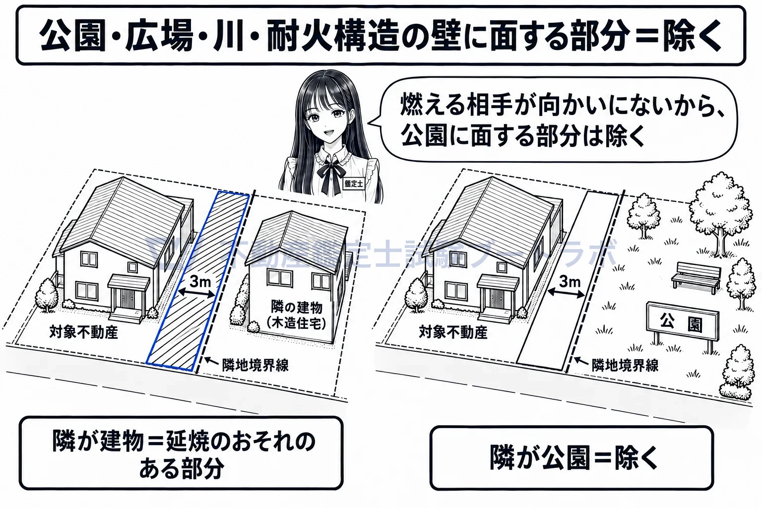 延焼のおそれのある部分の図解：隣が公園なら、距離の中でも延焼のおそれのある部分ではない。