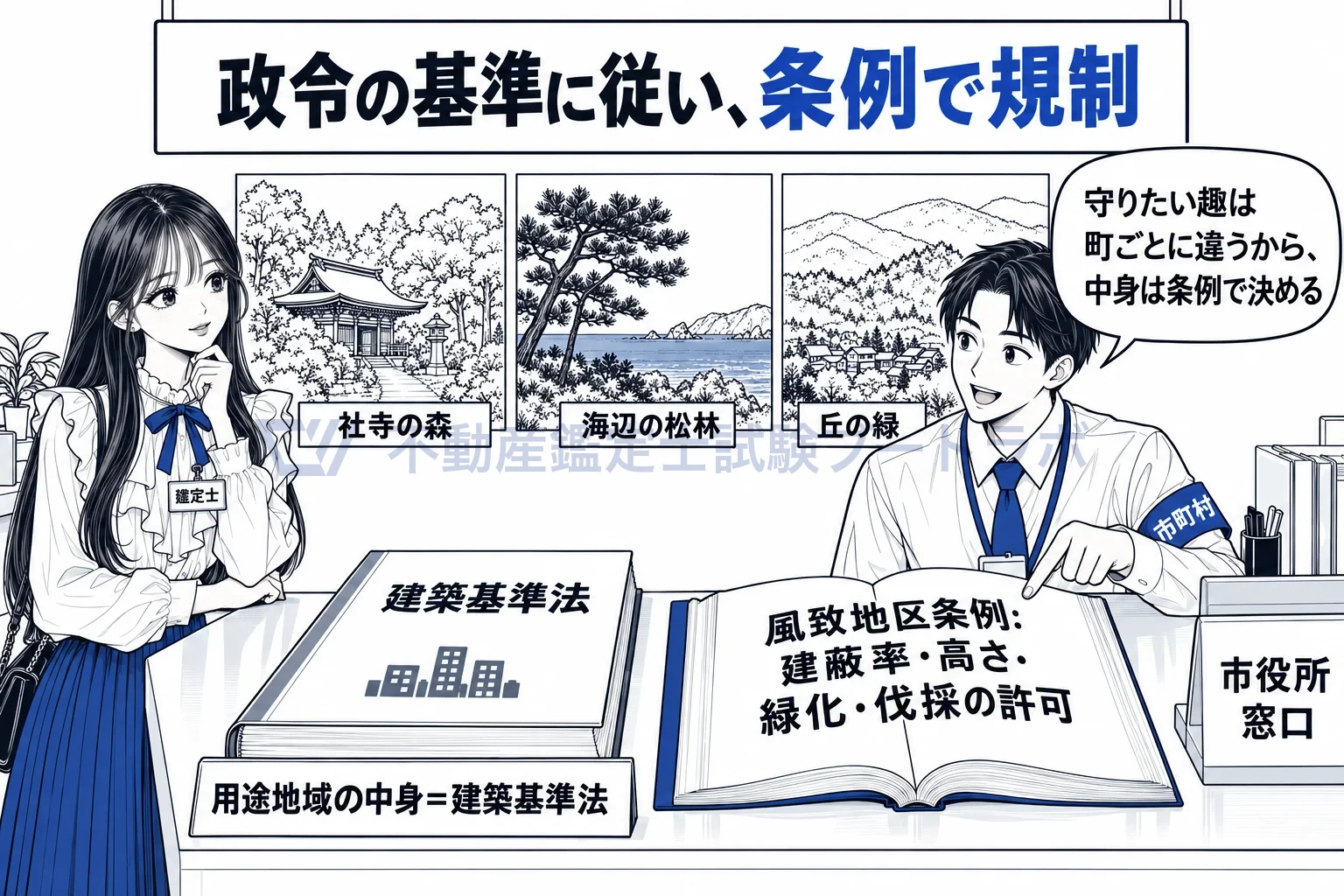 風致地区の図解：守りたい趣は町ごとに違うから、中身は条例で書く。