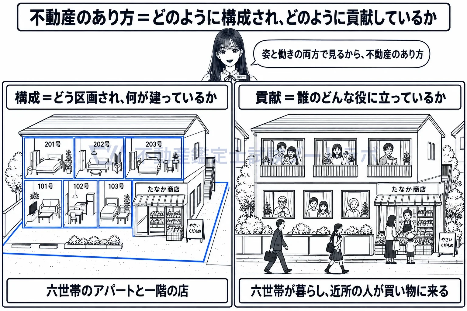 不動産のあり方の図解:何が建っているかが構成、誰の役に立っているかが貢献。合わせてあり方。