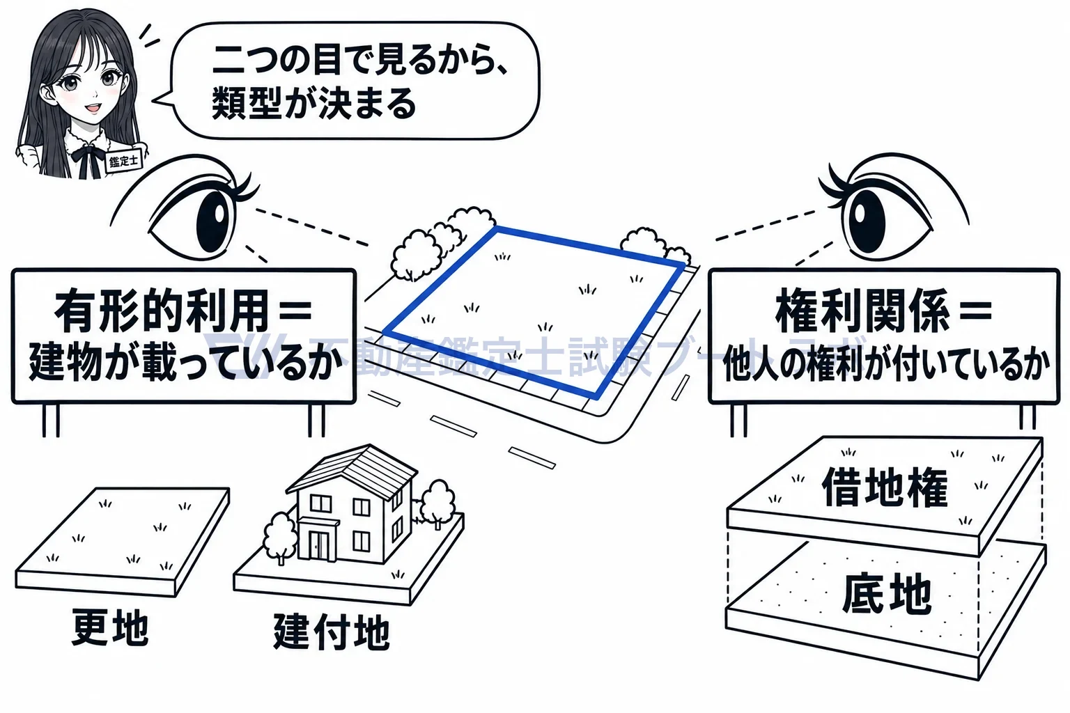 不動産の類型の図解:有形的利用(建物が載っているか)と権利関係(他人の権利が付いているか)の二つの目で見る。