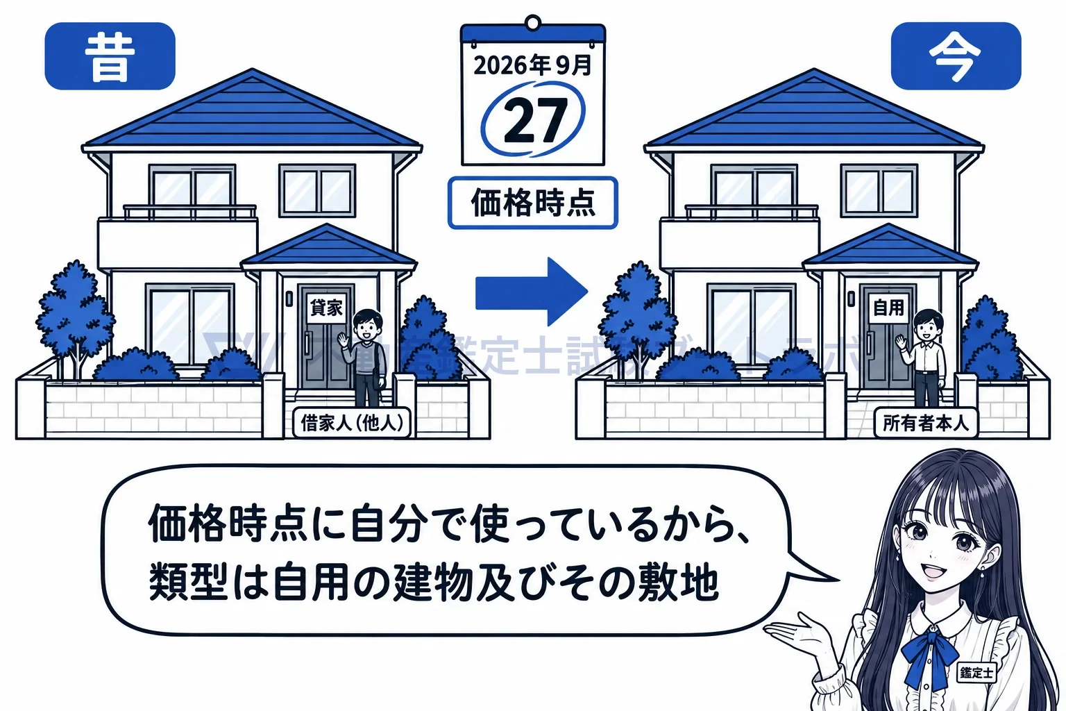 不動産の類型の図解:昔は貸家でも、価格時点に自分で使っていれば自用。