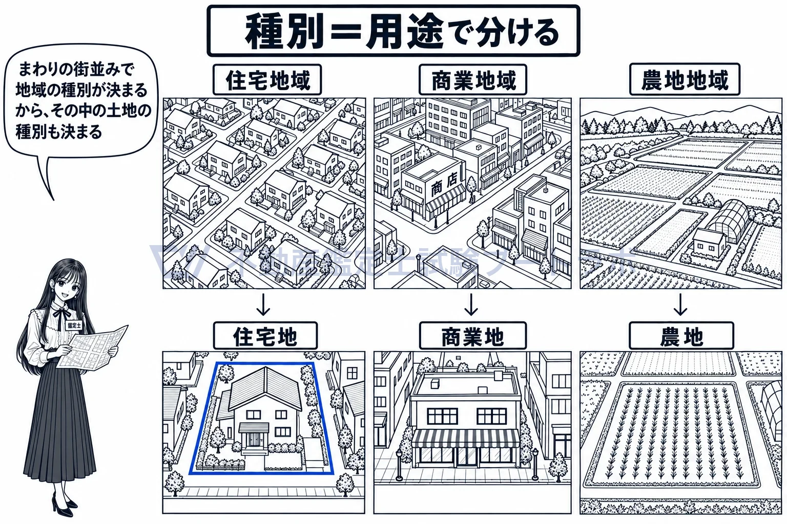 不動産の種別の図解：まわりの街並みで地域の種別が決まり、その中の土地の種別が決まる。