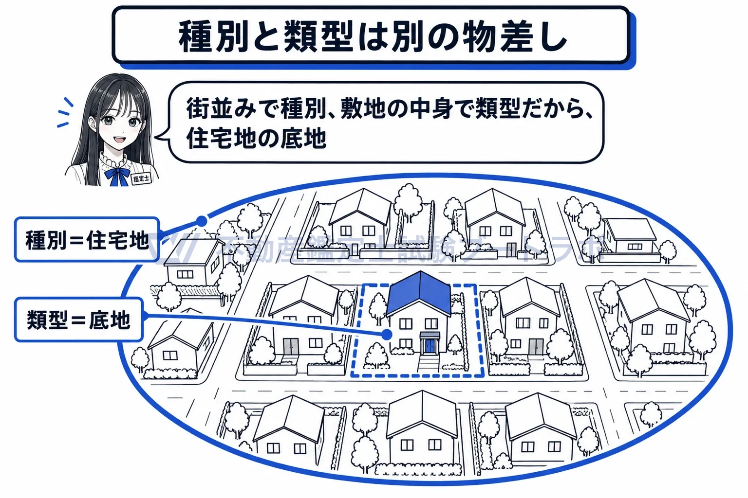 不動産の種別の図解：街並みで種別、敷地の中身で類型。一つの土地に二枚の札が付く。