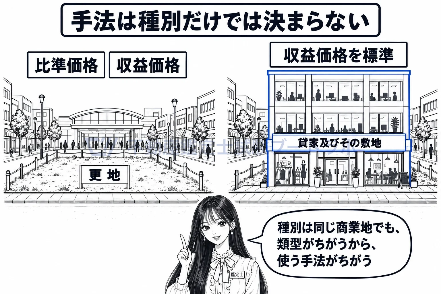 不動産の種類の図解：同じ商業地でも、更地と貸家では使う手法が変わる。