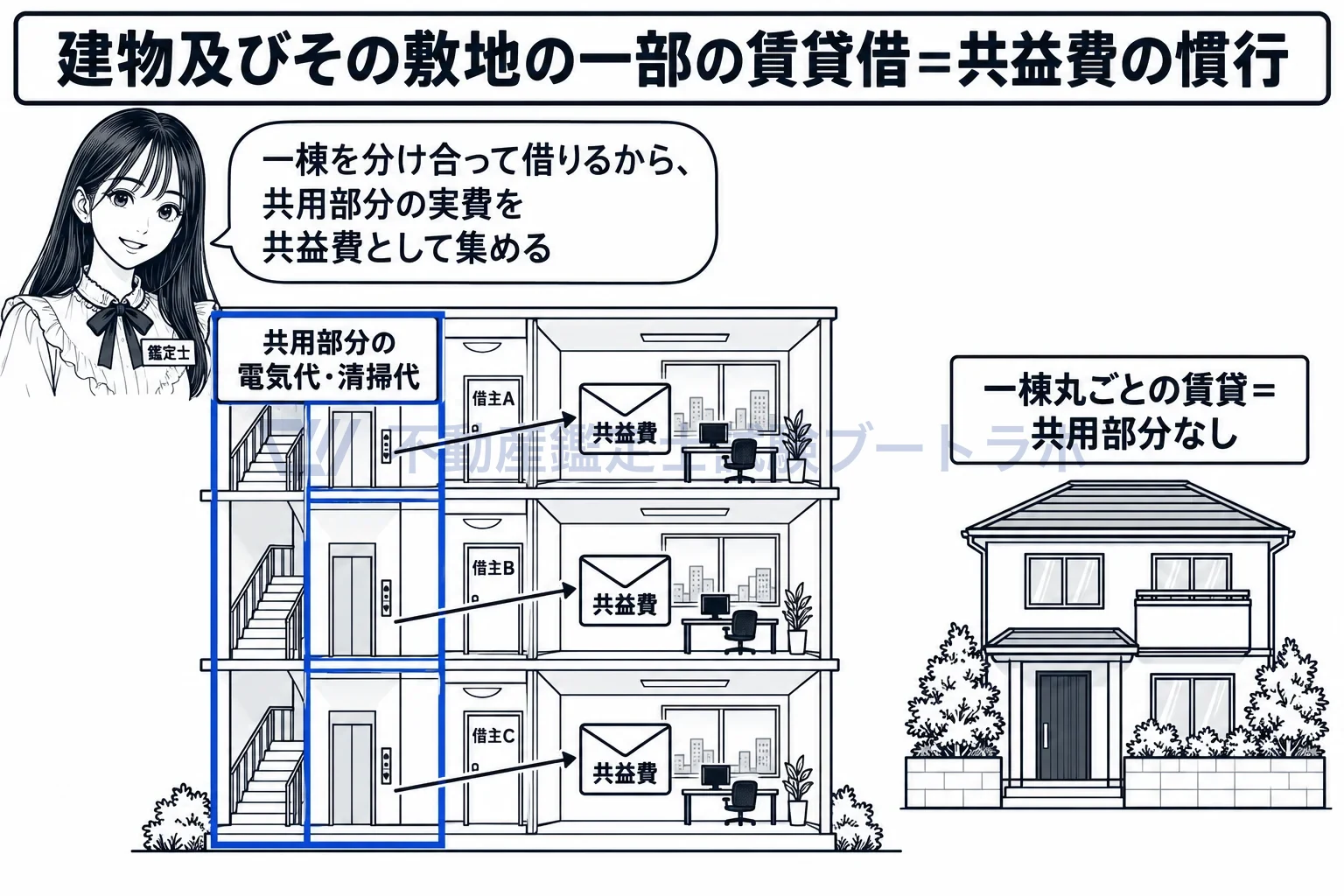 付加使用料、共益費等の図解:ビルの一室を借りると、共用部分の実費を共益費として分担する。