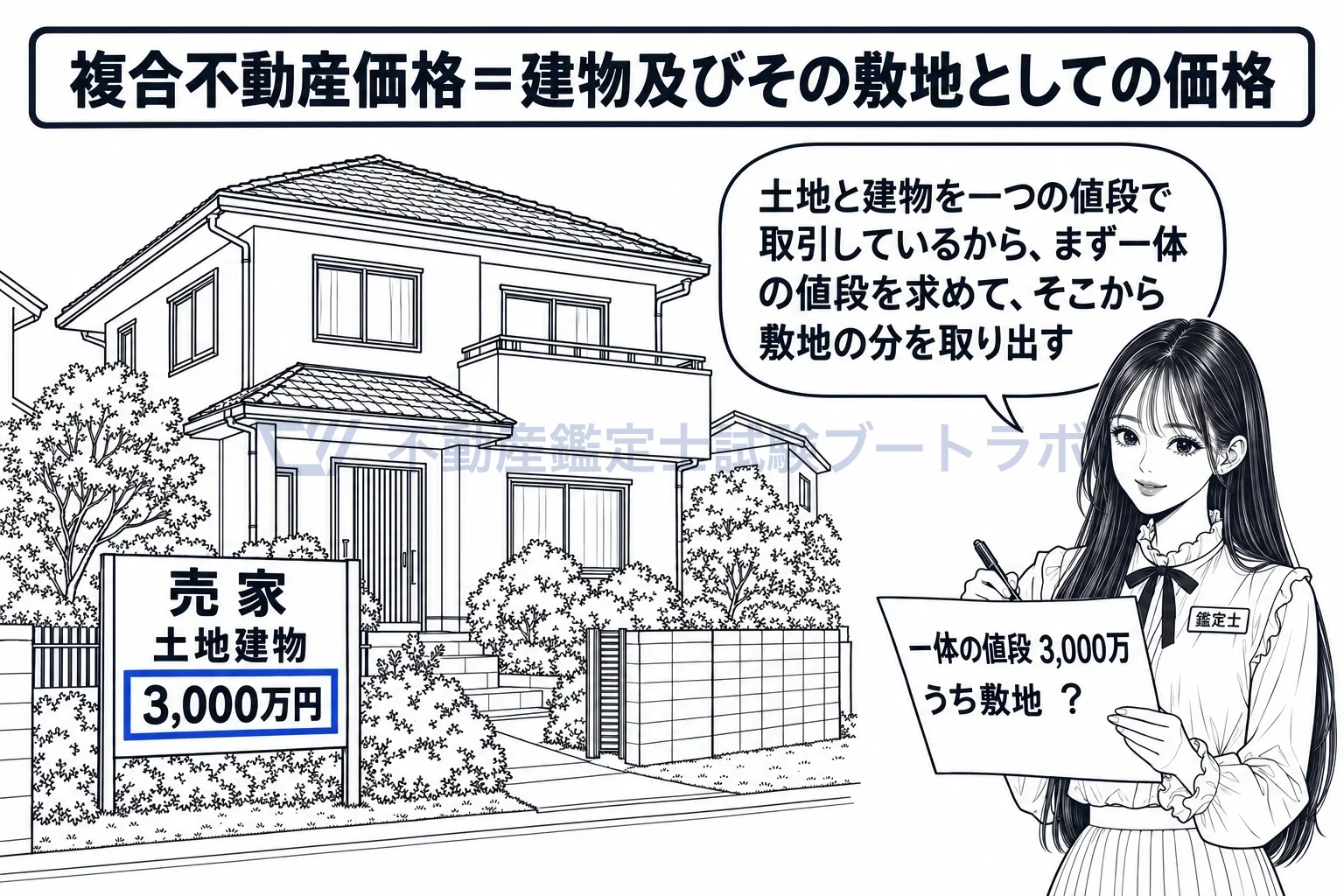 複合不動産価格の図解:土地と建物を一つの値段で見たものが複合不動産価格。そこから敷地の分を取り出す。