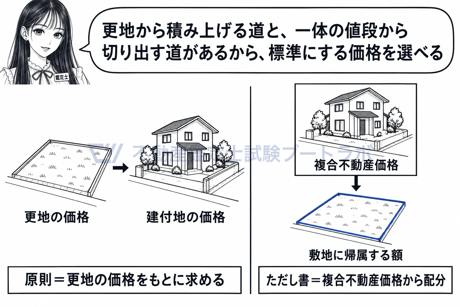複合不動産価格の図解:更地から積み上げる原則の道と、一体の値段から切り出すただし書の道。