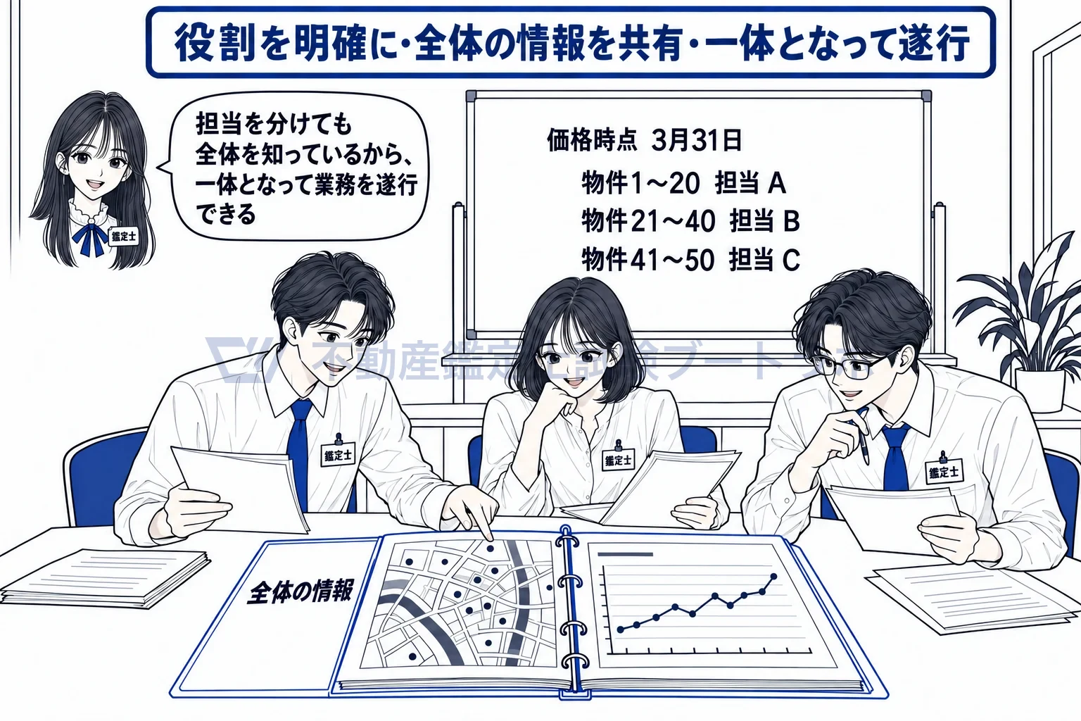 複数の不動産鑑定士の共同の図解:担当は分けても、全体の情報を全員で共有して一体で進める。