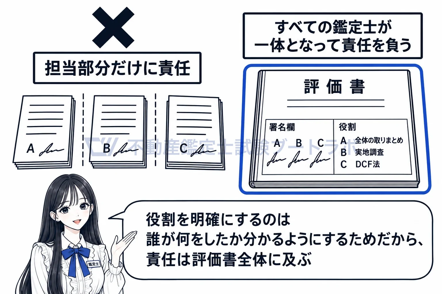 複数の不動産鑑定士の共同の図解:署名は全員で、評価書全体に。担当部分だけの責任ではない。