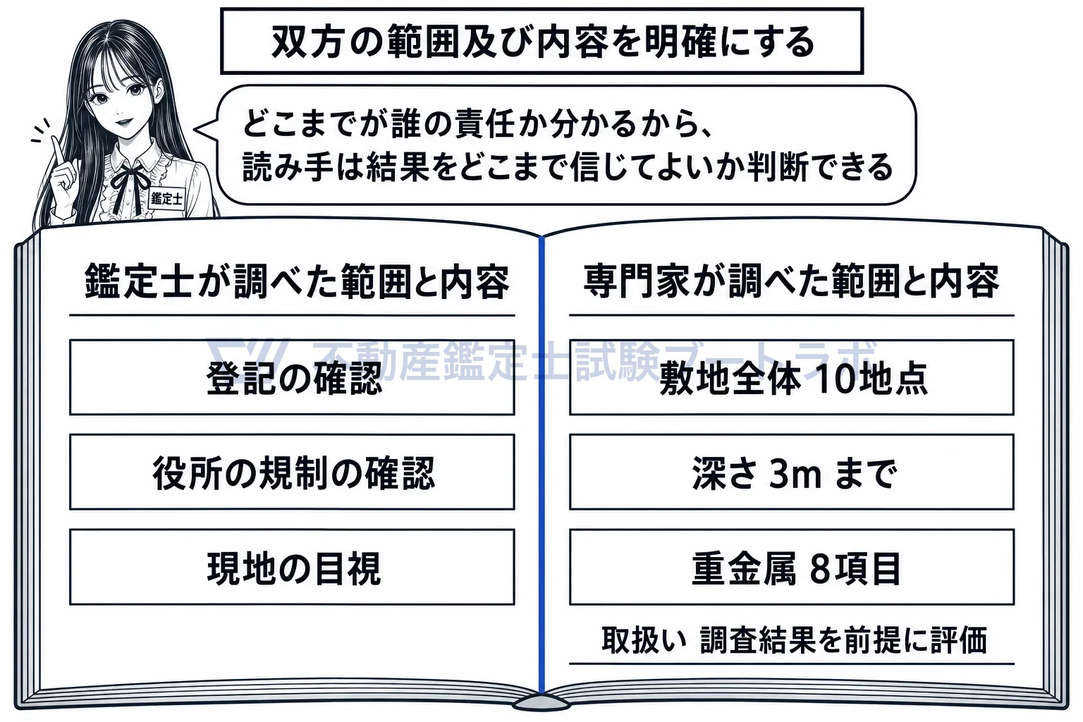 鑑定評価上の不明事項の図解:鑑定士が調べた範囲と、専門家が調べた範囲を、分けて書く。