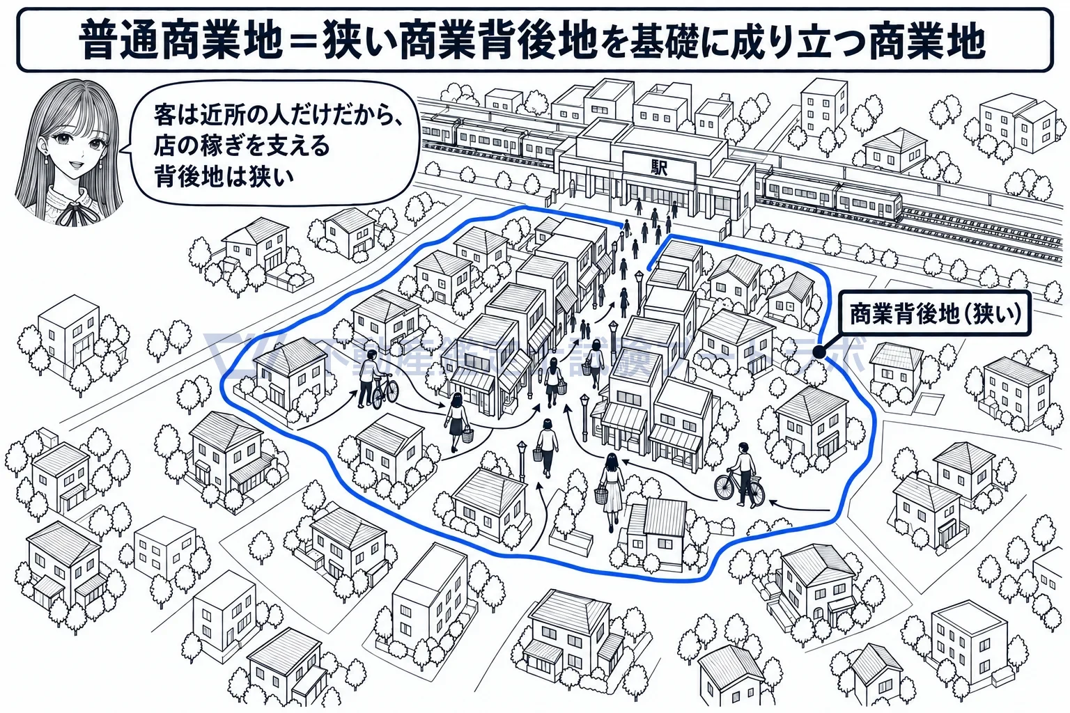 普通商業地の図解:近所の客が歩いて来る狭い背後地が、普通商業地の圏域を決める。