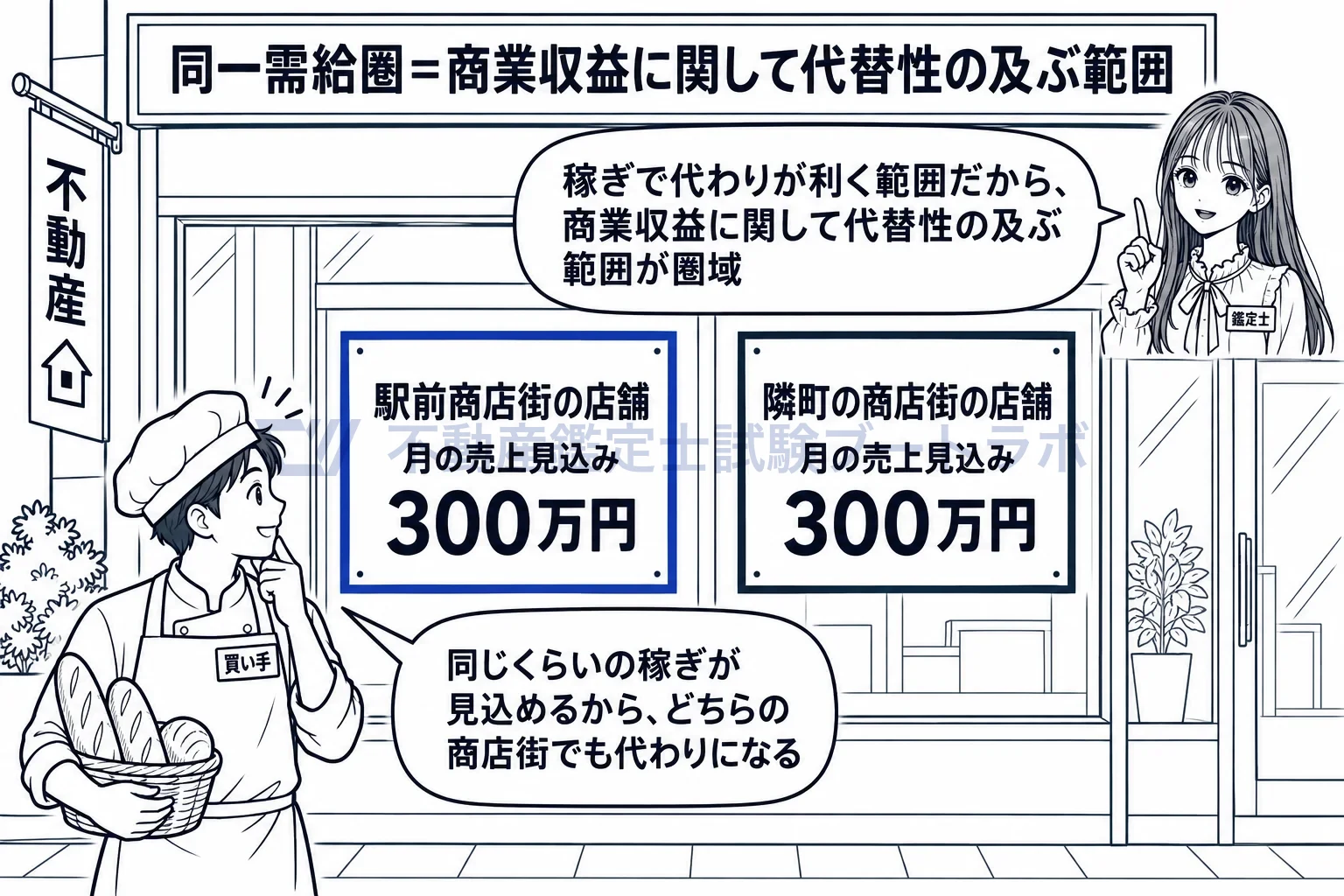普通商業地の図解:同じくらいの稼ぎが見込めるなら、隣の商店街の店舗でも代わりになる。