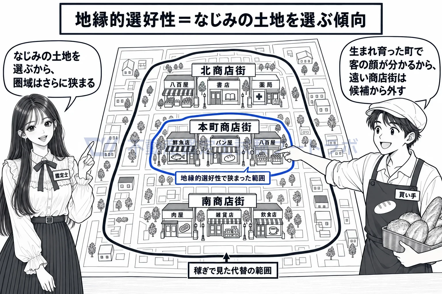 普通商業地の図解:なじみの町でしか店を出さないから、圏域は稼ぎで見た範囲よりさらに狭い。