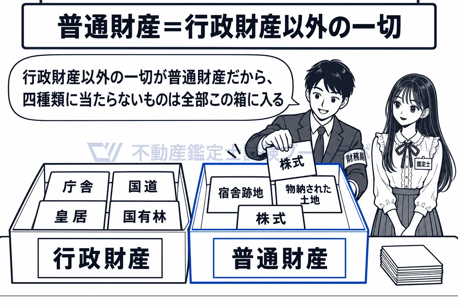 普通財産の図解：四種類に当たらないものは全部、普通財産の箱へ。