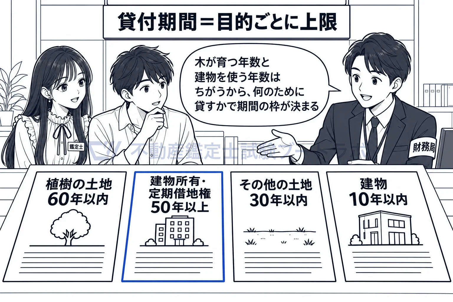 普通財産の貸付けの図解：何のために貸すかで、期間の枠が決まる。