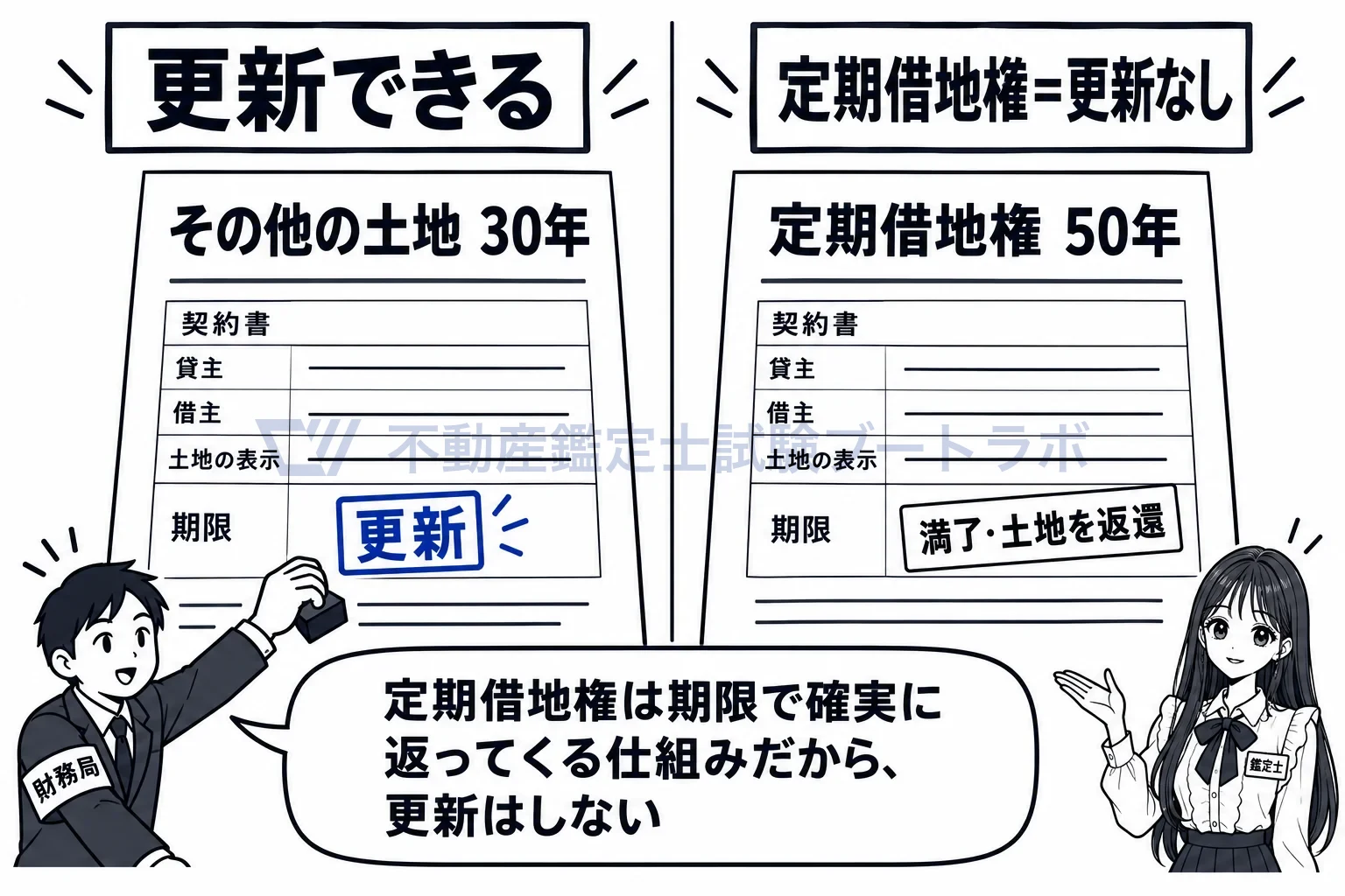 普通財産の貸付けの図解：更新はできる。定期借地権だけは期限で返ってくる。
