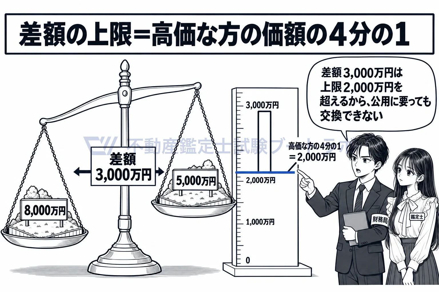 普通財産の交換の図解：差額3,000万円は上限2,000万円を超える。公用に要っても交換できない。