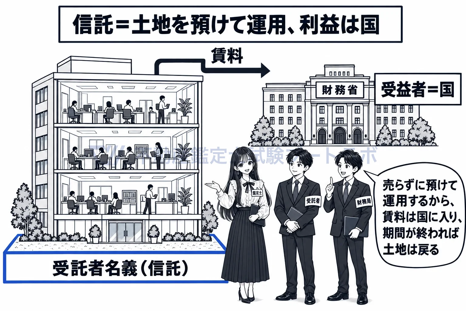 普通財産の信託の図解：売らずに預けて運用するから、賃料は国に入り、期間が終われば土地は戻る。