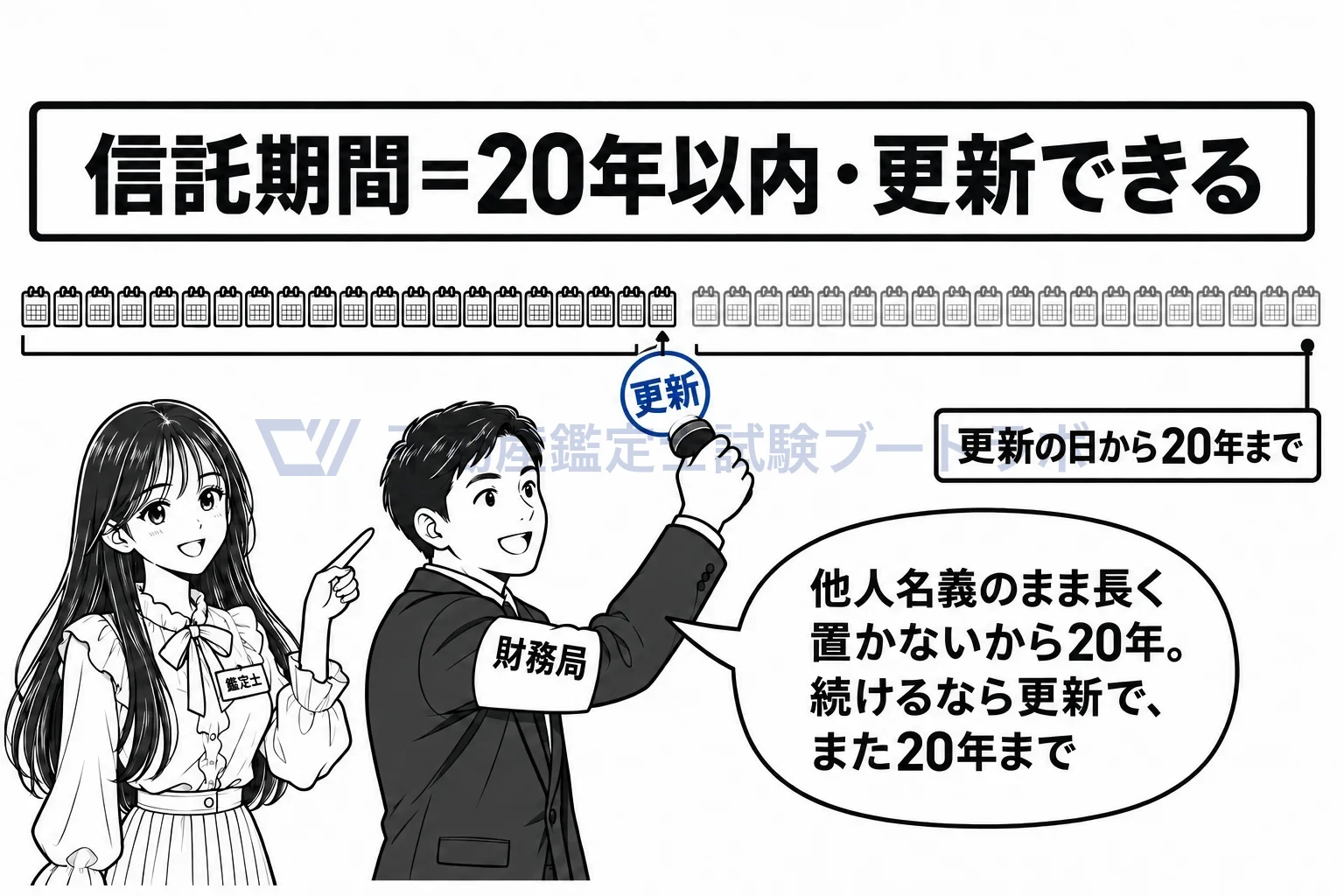 普通財産の信託の図解：他人名義のまま長く置かないから20年。続けるなら更新で、また20年まで。