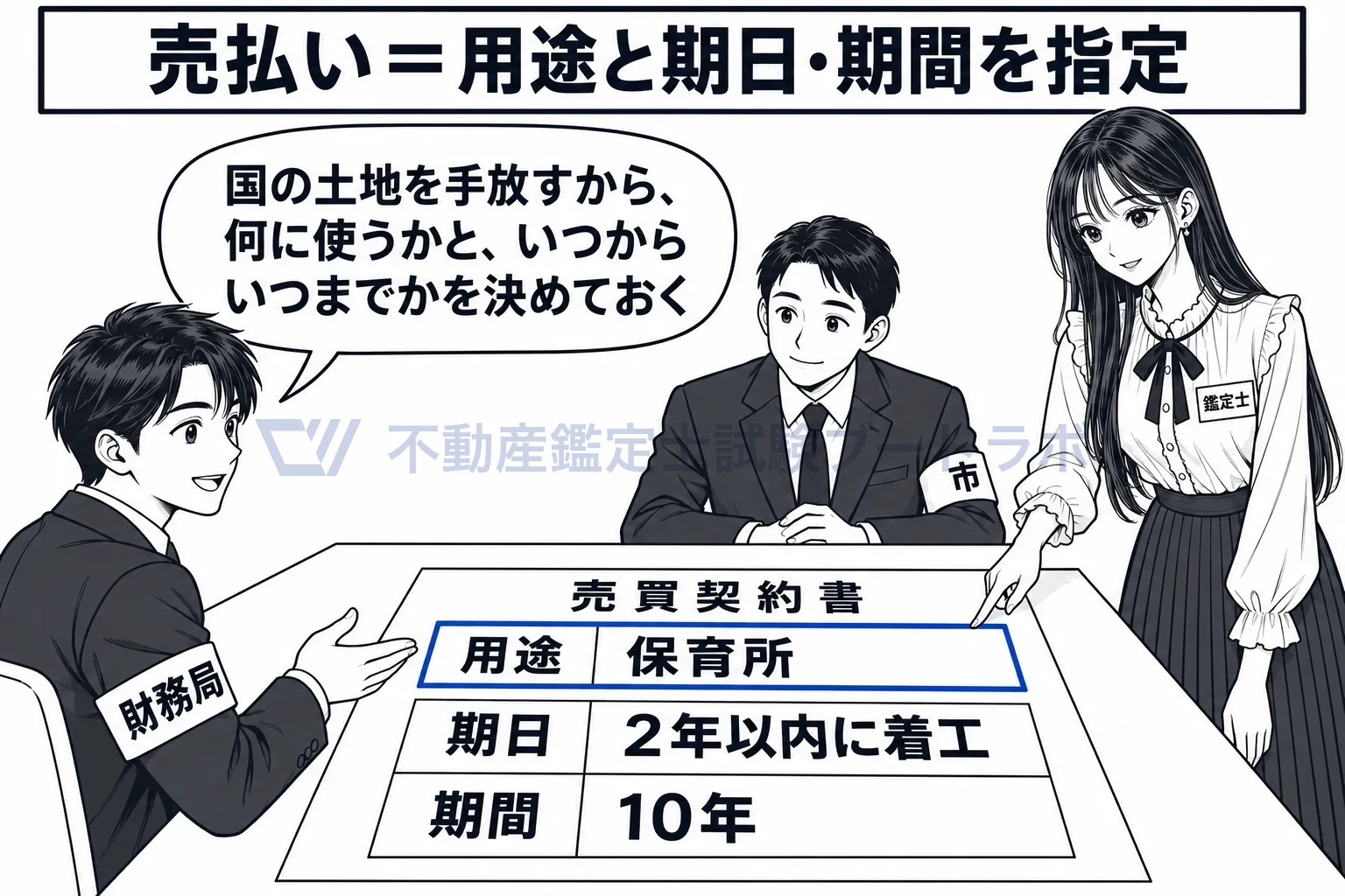 普通財産の売払いの図解：国の土地を手放すから、何に使うかと、いつからいつまでかを決めておく。